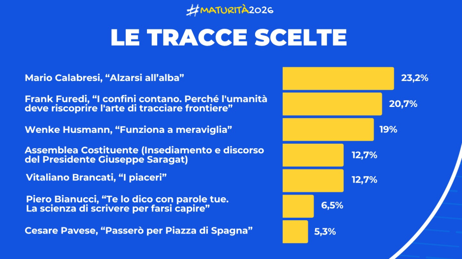 Maturità, prima prova scritta: la maggioranza ha scelto Calabresi